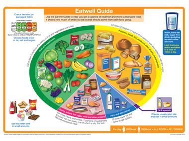 Health groups clash over new Eatwell Guide