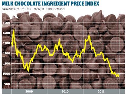 Milk chocolate ingredient price index